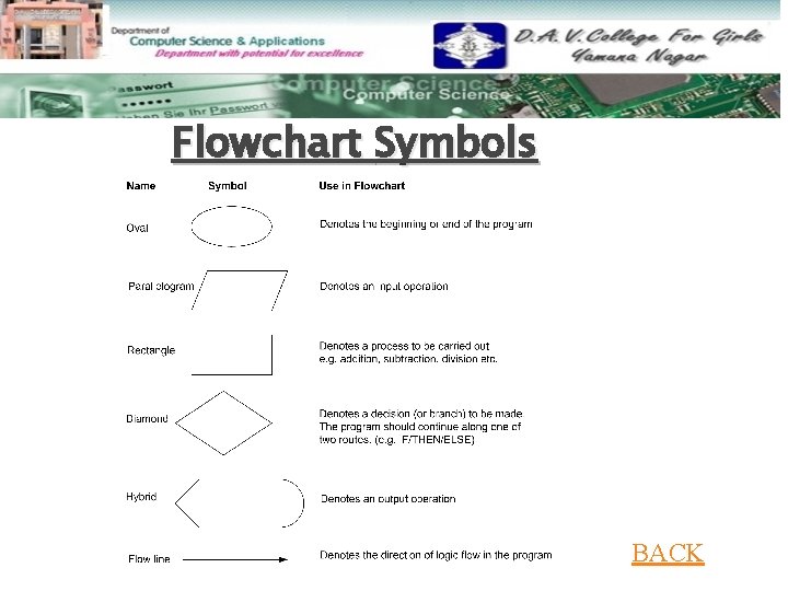 Flowchart Symbols BACK Flowchart Symbols BACK