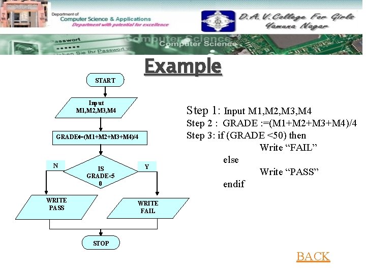 Example START Input M 1, M 2, M 3, M 4 Step 1: Input Example START Input M 1, M 2, M 3, M 4 Step 1: Input