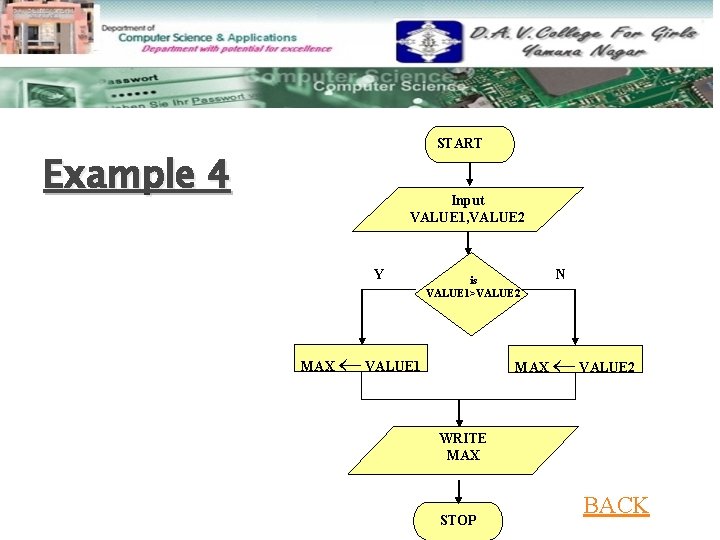 START Example 4 Input VALUE 1, VALUE 2 Y MAX is VALUE 1>VALUE 2 START Example 4 Input VALUE 1, VALUE 2 Y MAX is VALUE 1>VALUE 2