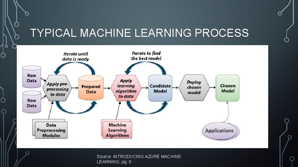 TYPICAL MACHINE LEARNING PROCESS Source: INTRODUCING AZURE MACHINE LEARNING, pg. 5 
