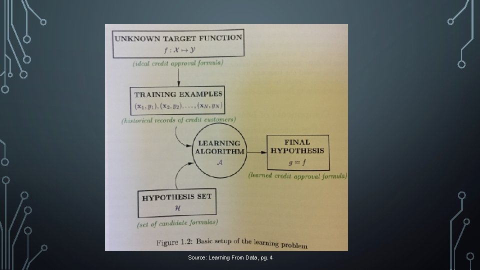 Source: Learning From Data, pg. 4 