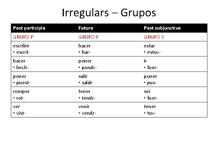 Irregulars – Grupos Past participle Future Past subjunctive GRUPO P GRUPO F GRUPO S