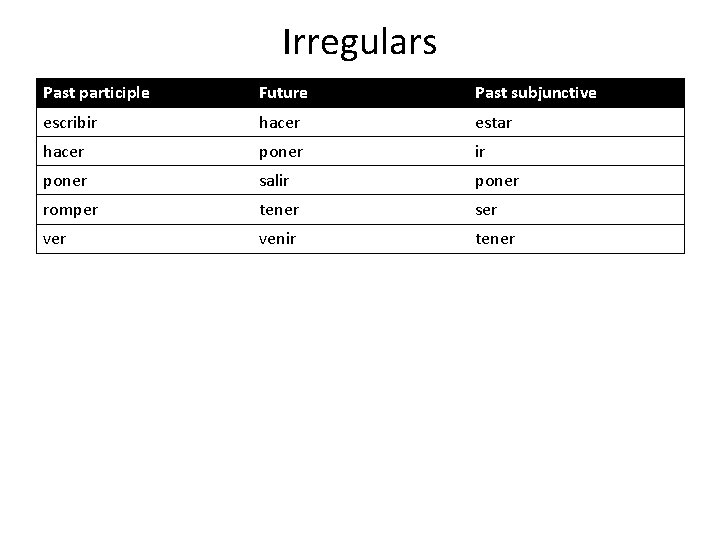 Irregulars Past participle Future Past subjunctive escribir hacer estar hacer poner ir poner salir