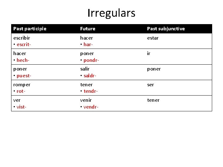 Irregulars Past participle Future Past subjunctive escribir • escrit- hacer • har- estar hacer