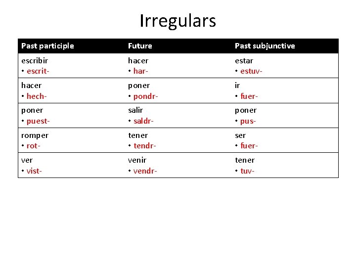 Irregulars Past participle Future Past subjunctive escribir • escrit- hacer • har- estar •