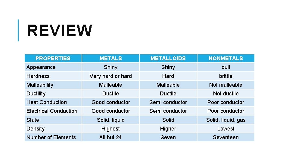 REVIEW PROPERTIES METALLOIDS NONMETALS Shiny dull Very hard or hard Hard brittle Malleable Not