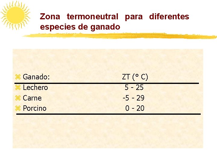 Zona termoneutral para diferentes especies de ganado z Ganado: z Lechero z Carne z