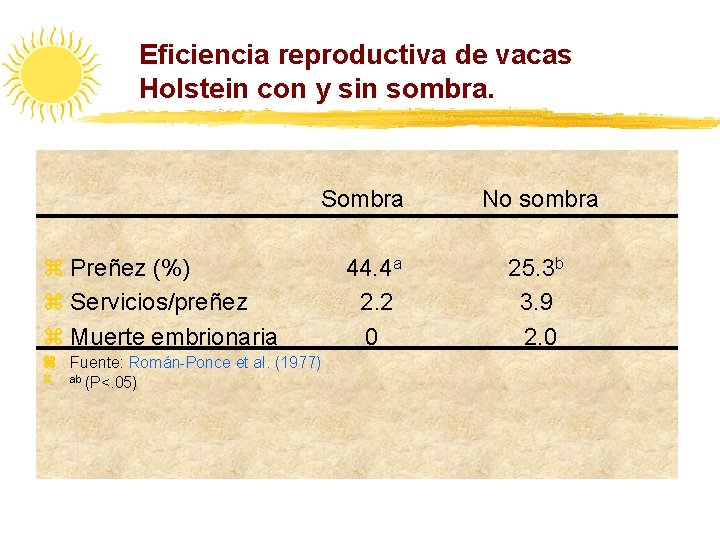 Eficiencia reproductiva de vacas Holstein con y sin sombra. Sombra z Preñez (%) z