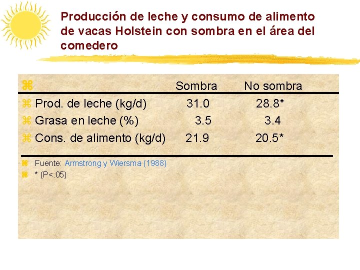 Producción de leche y consumo de alimento de vacas Holstein con sombra en el