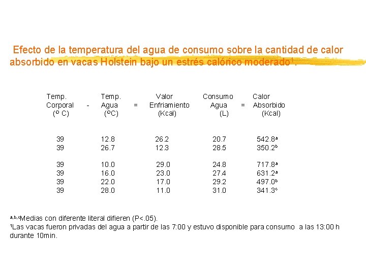 Cuadro 4. Efecto de la temperatura del agua de consumo sobre la cantidad de