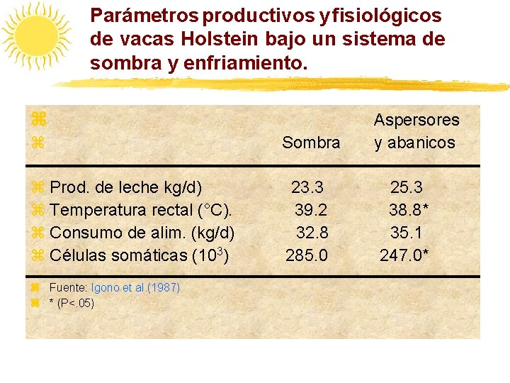 Parámetros productivos y fisiológicos de vacas Holstein bajo un sistema de sombra y enfriamiento.