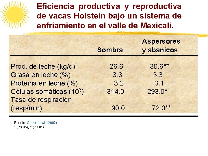 Eficiencia productiva y reproductiva de vacas Holstein bajo un sistema de enfriamiento en el