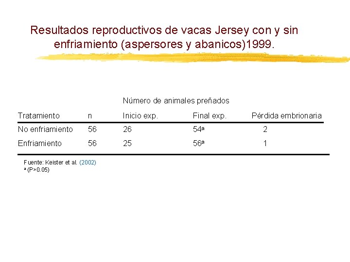 Resultados reproductivos de vacas Jersey con y sin enfriamiento (aspersores y abanicos)1999. Número de