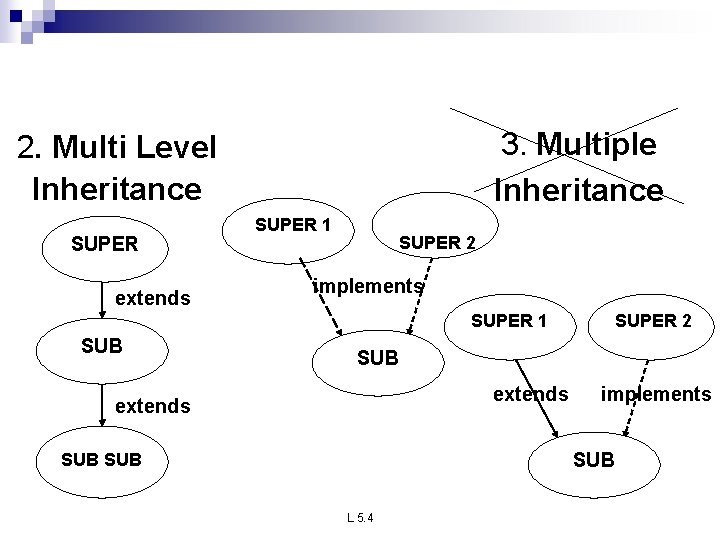 3. Multiple Inheritance 2. Multi Level Inheritance SUPER extends SUPER 1 SUPER 2 implements
