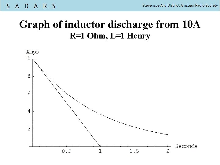 Graph of inductor discharge from 10 A R=1 Ohm, L=1 Henry 