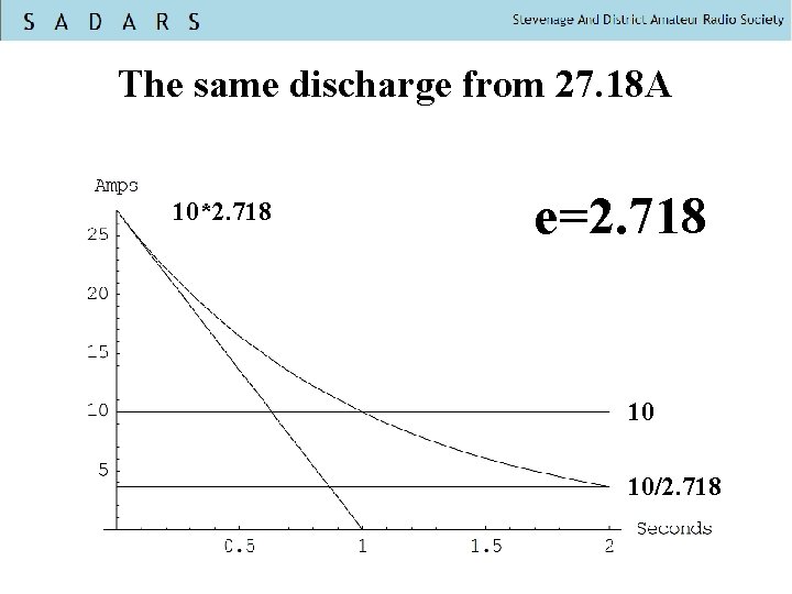 The same discharge from 27. 18 A 10*2. 718 e=2. 718 10 10/2. 718