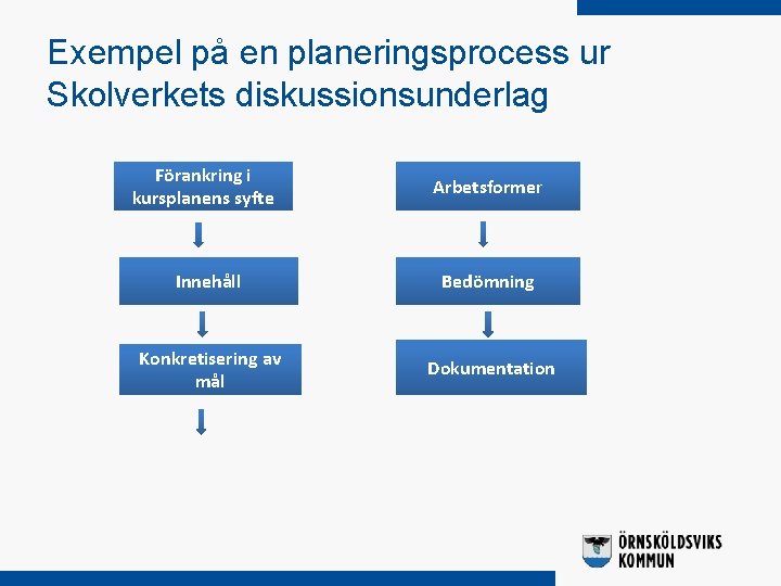 Exempel på en planeringsprocess ur Skolverkets diskussionsunderlag Förankring i kursplanens syfte Arbetsformer Innehåll Bedömning