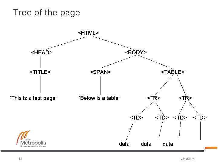 Tree of the page <HTML> <HEAD> <TITLE> ’This is a test page’ <BODY> <SPAN>