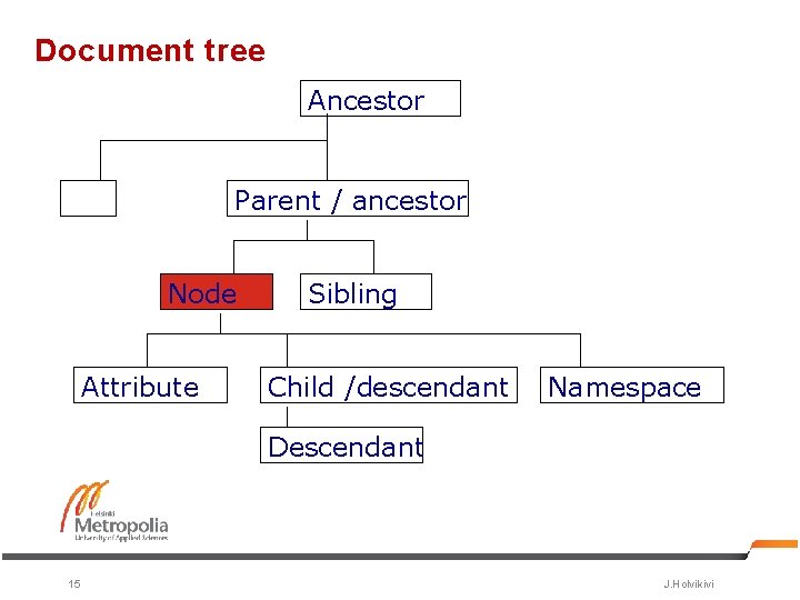 Document tree Ancestor Parent / ancestor Node Attribute Sibling Child /descendant Namespace Descendant 15
