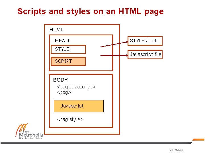 Scripts and styles on an HTML page HTML HEAD STYLEsheet Javascript file SCRIPT BODY