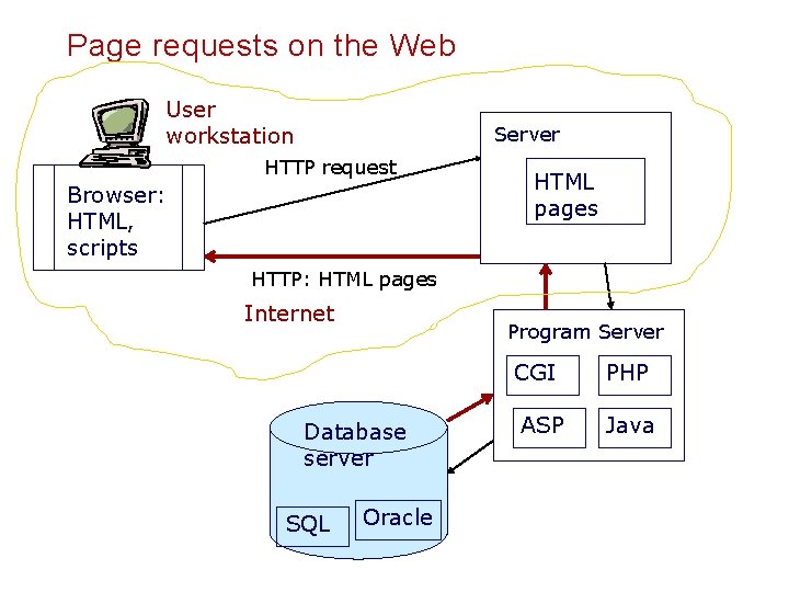 Page requests on the Web User workstation Server HTTP request Browser: HTML, scripts HTML