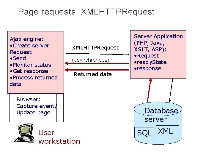 Page requests: XMLHTTPRequest Ajax engine: • Create server Request • Send • Monitor status