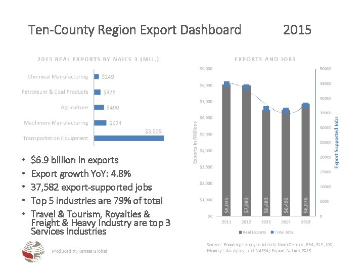 Ten-County Region Export Dashboard • • • 2015 $6. 9 billion in exports Export