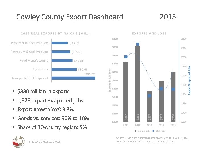 Cowley County Export Dashboard 2015 • $330 million in exports • 1, 828 export-supported