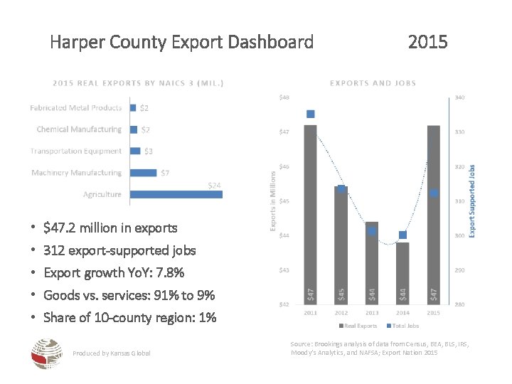 Harper County Export Dashboard 2015 • $47. 2 million in exports • 312 export-supported