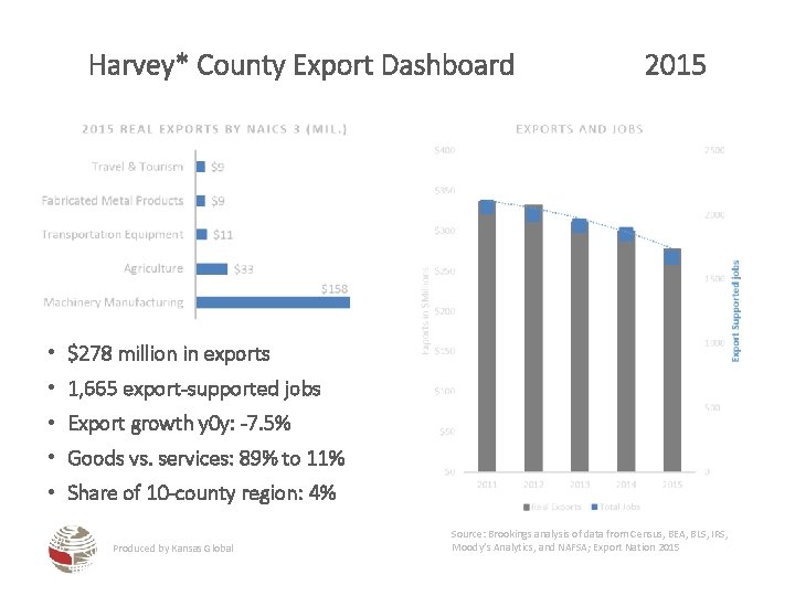 Harvey* County Export Dashboard 2015 • $278 million in exports • 1, 665 export-supported