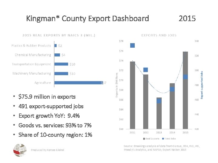 Kingman* County Export Dashboard 2015 • $75. 9 million in exports • 491 export-supported