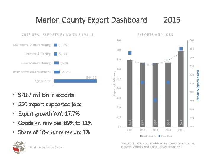 Marion County Export Dashboard 2015 • $78. 7 million in exports • 550 export-supported