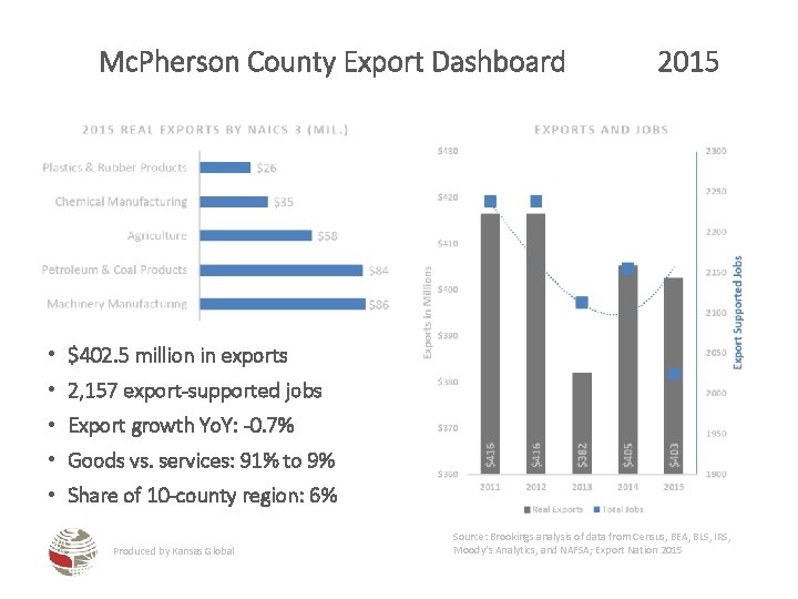 Mc. Pherson County Export Dashboard 2015 • $402. 5 million in exports • 2,