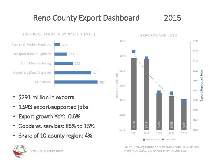 Reno County Export Dashboard 2015 • $291 million in exports • 1, 943 export-supported