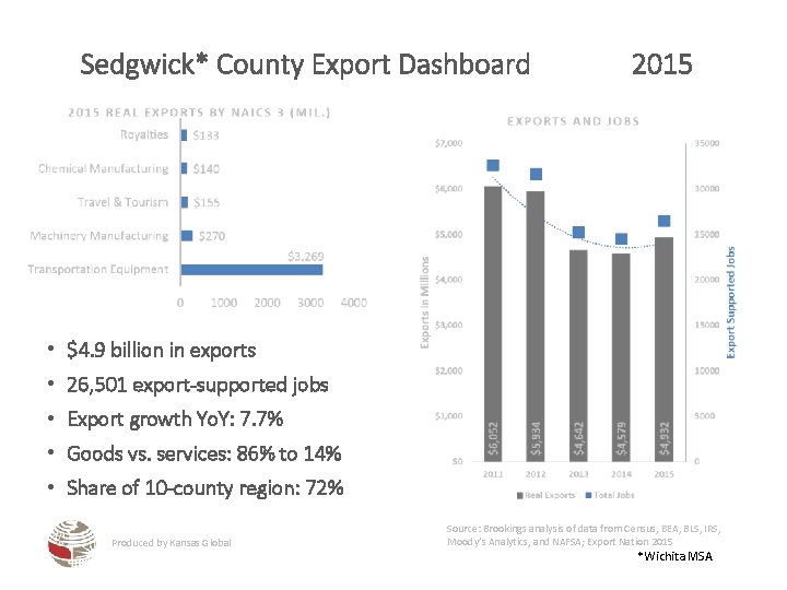 Sedgwick* County Export Dashboard 2015 • $4. 9 billion in exports • 26, 501