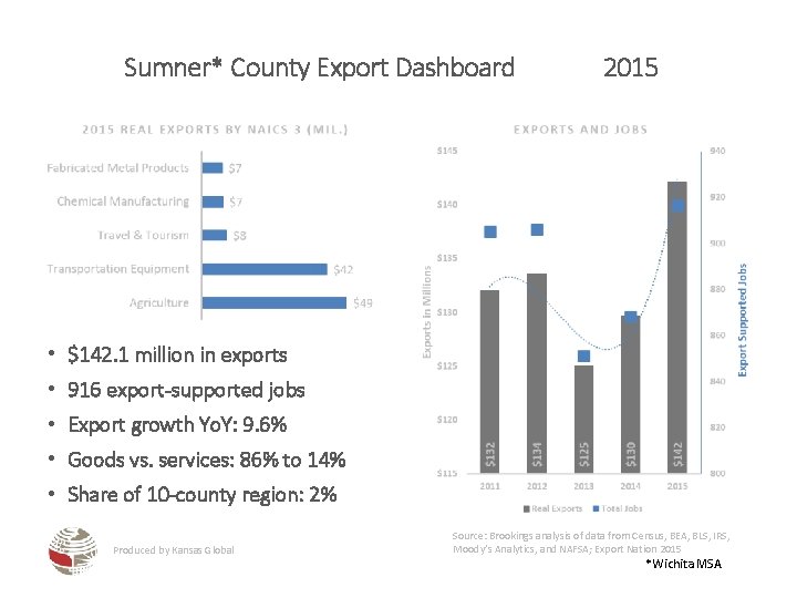 Sumner* County Export Dashboard 2015 • $142. 1 million in exports • 916 export-supported