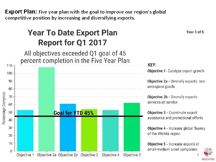 Export Plan: Five year plan with the goal to improve our region’s global competitive