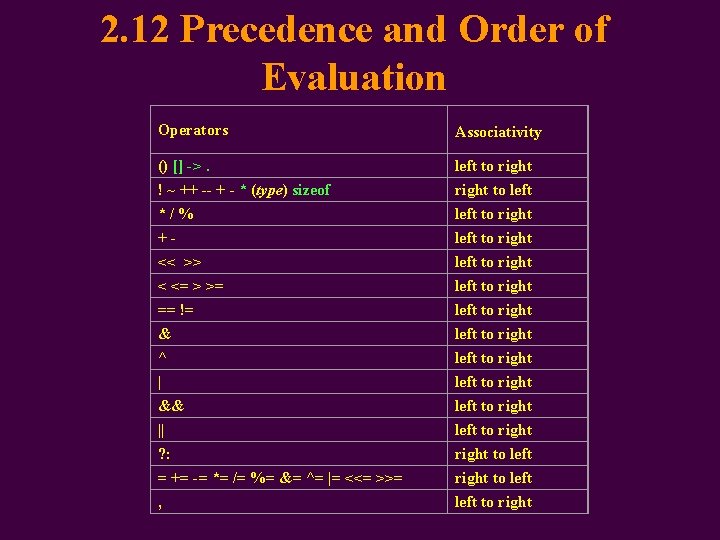 2. 12 Precedence and Order of Evaluation Operators Associativity () [] ->. left to