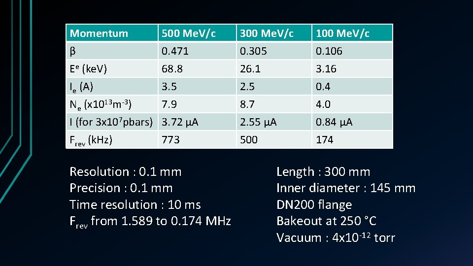 Momentum β Ee (ke. V) Ie (A) Ne (x 1013 m-3) I (for 3