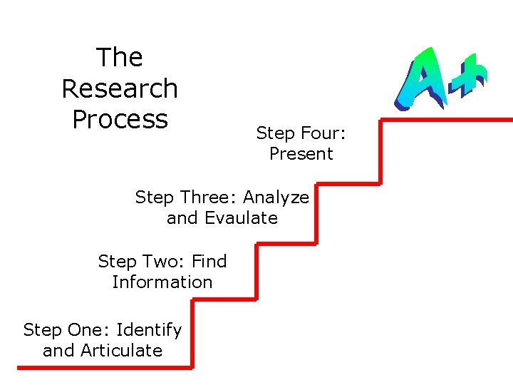 The Research Process Step Four: Present Step Three: Analyze and Evaulate Step Two: Find