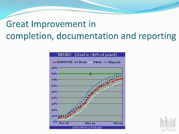 Great Improvement in completion, documentation and reporting 