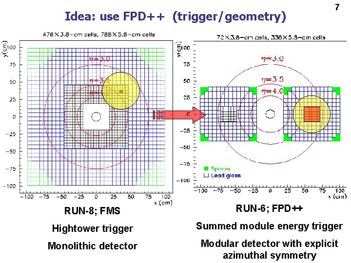 Idea: use FPD++ (trigger/geometry) 7 RUN-8; FMS RUN-6; FPD++ Hightower trigger Summed module energy