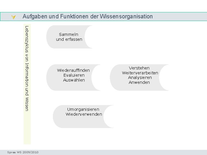  Aufgaben und Funktionen der Wissensorganisation Lebenszyklus von Information und Wissen Spree WS 2009/2010