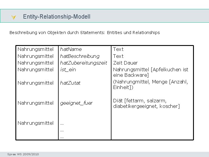  Entity-Relationship-Modell E-R Beschreibung von Objekten durch Statements: Entities und Relationships Nahrungsmittel hat. Name