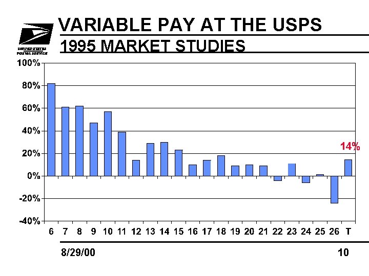 VARIABLE PAY AT THE USPS 1995 MARKET STUDIES 14% 8/29/00 10 