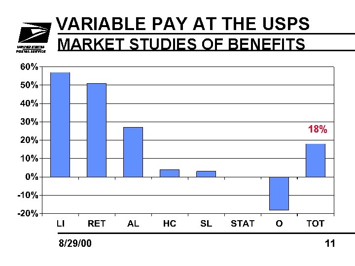 VARIABLE PAY AT THE USPS MARKET STUDIES OF BENEFITS 18% 8/29/00 11 