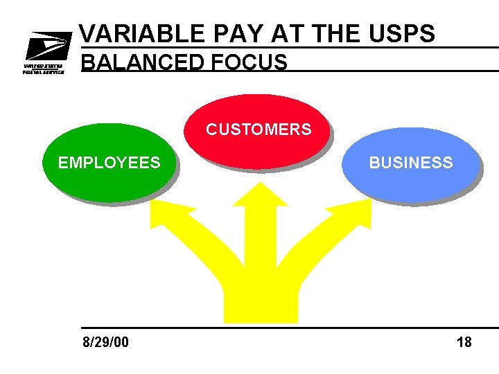 VARIABLE PAY AT THE USPS BALANCED FOCUS E C I V SER CUSTOMERS EMPLOYEES