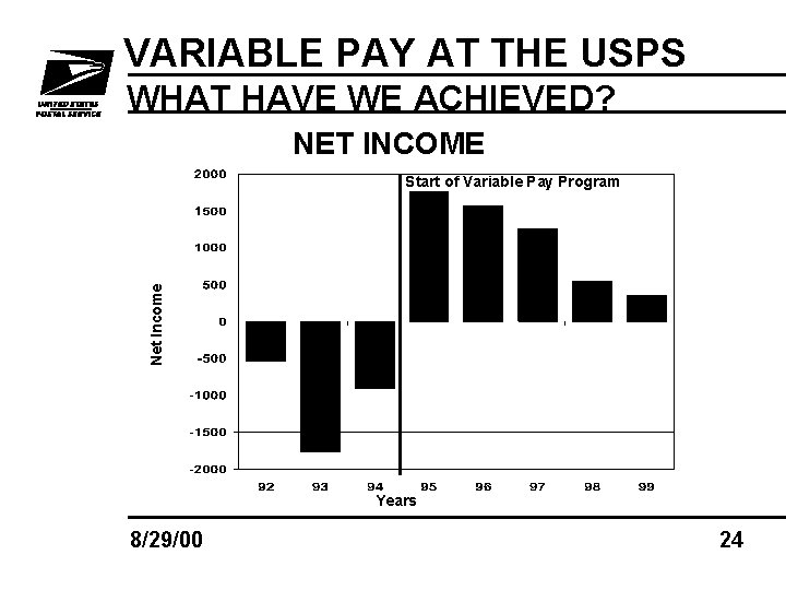 VARIABLE PAY AT THE USPS WHAT HAVE WE ACHIEVED? NET INCOME Net Income Start