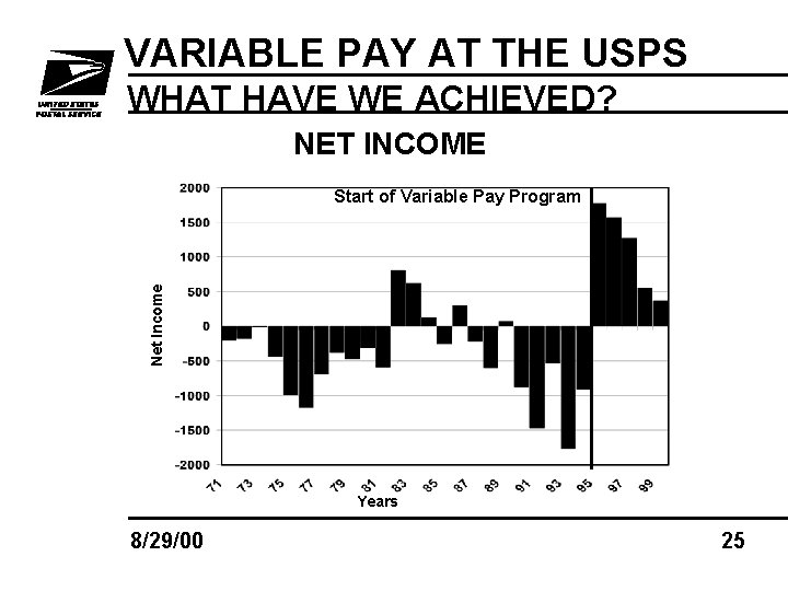 VARIABLE PAY AT THE USPS WHAT HAVE WE ACHIEVED? NET INCOME Net Income Start