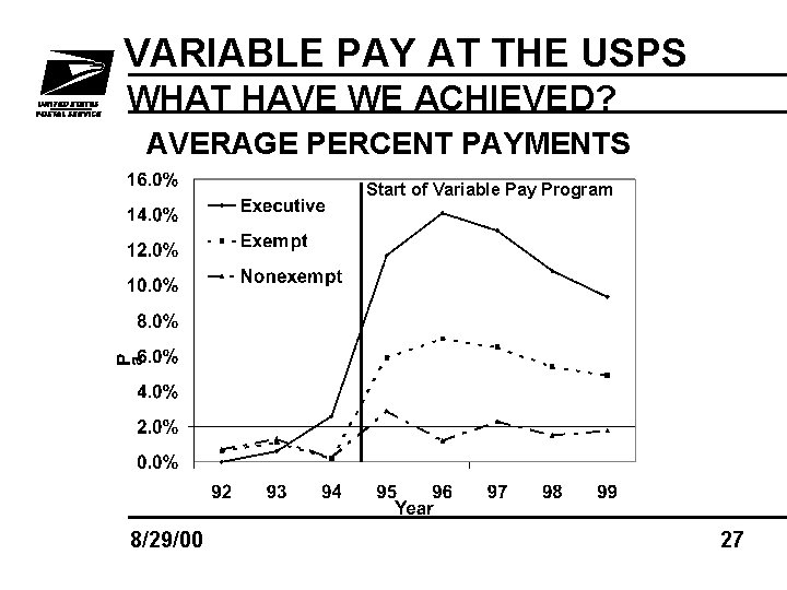 VARIABLE PAY AT THE USPS WHAT HAVE WE ACHIEVED? AVERAGE PERCENT PAYMENTS Start of
